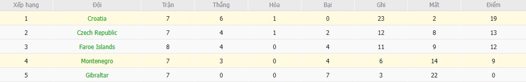 Soi kèo phạt góc Montenegro vs Croatia, 2h45 ngày 18/11 - Ảnh 5