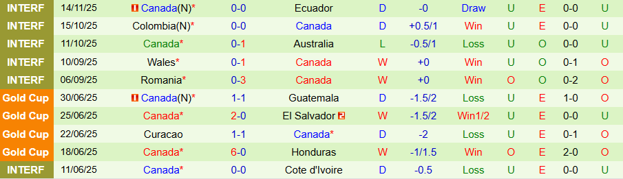 Nhận định, Soi kèo Canada vs Venezuela, 08h30 ngày 19/11: Hòa nhau là đẹp - Ảnh 1