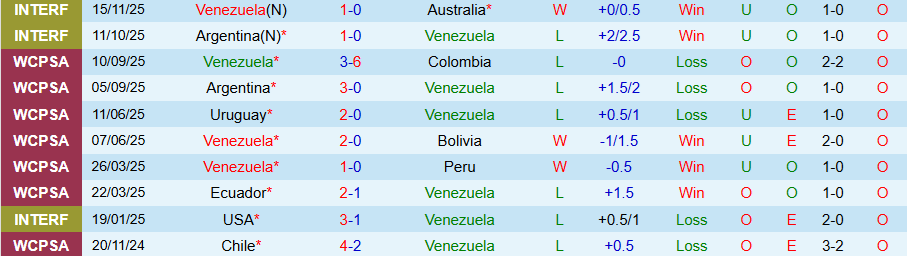 Nhận định, Soi kèo Canada vs Venezuela, 08h30 ngày 19/11: Hòa nhau là đẹp - Ảnh 2
