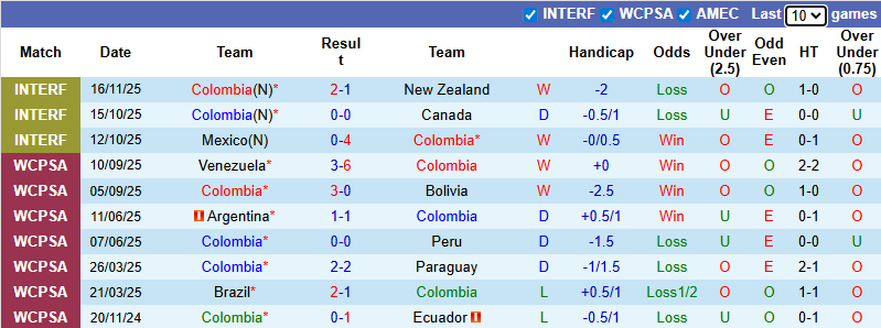 Nhận định, Soi kèo Colombia vs Australia 8h ngày 19/11: Chiến thắng vừa đủ - Ảnh 1