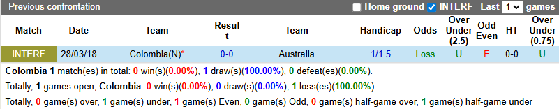 Nhận định, Soi kèo Colombia vs Australia 8h ngày 19/11: Chiến thắng vừa đủ - Ảnh 3