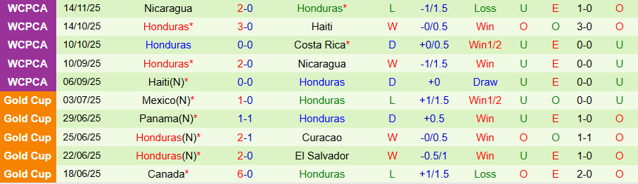 Nhận định, Soi kèo Costa Rica vs Honduras, 08h00 ngày 19/11: Còn nước còn tát - Ảnh 1