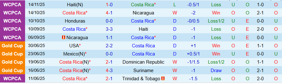Nhận định, Soi kèo Costa Rica vs Honduras, 08h00 ngày 19/11: Còn nước còn tát - Ảnh 2