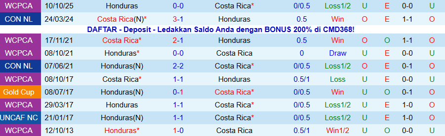 Nhận định, Soi kèo Costa Rica vs Honduras, 08h00 ngày 19/11: Còn nước còn tát - Ảnh 3