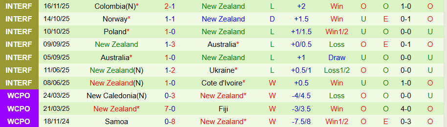 Nhận định, Soi kèo Ecuador vs New Zealand, 08h30 ngày 19/11: Hạ đẹp kẻ yếu - Ảnh 1