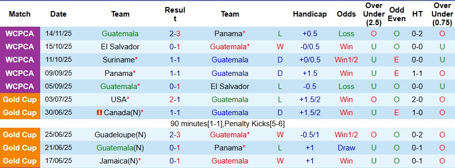 Nhận định, Soi kèo Guatemala vs Suriname 8h ngày 19/11: Giữ chắc ngôi đầu bảng - Ảnh 1