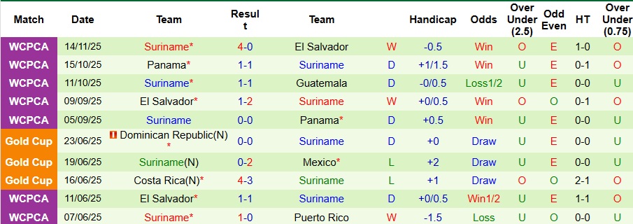 Nhận định, Soi kèo Guatemala vs Suriname 8h ngày 19/11: Giữ chắc ngôi đầu bảng - Ảnh 2