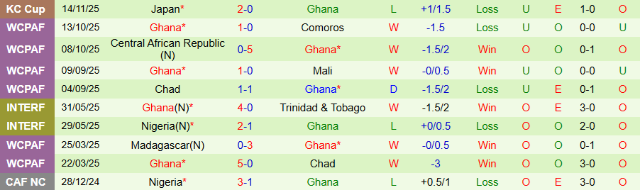 Nhận định, Soi kèo Hàn Quốc vs Ghana, 18h00 ngày 18/11: Chủ nhà mở tiệc - Ảnh 1