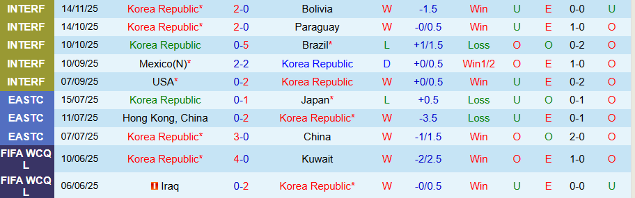 Nhận định, Soi kèo Hàn Quốc vs Ghana, 18h00 ngày 18/11: Chủ nhà mở tiệc - Ảnh 2