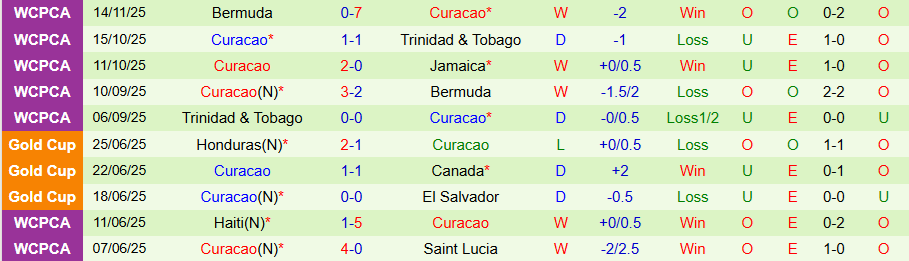 Nhận định, Soi kèo Jamaica vs Curacao, 08h00 ngày 19/11: Vì tấm vé dự World Cup - Ảnh 2