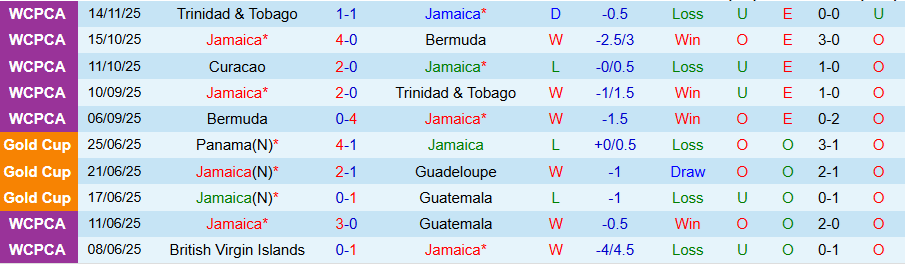 Nhận định, Soi kèo Jamaica vs Curacao, 08h00 ngày 19/11: Vì tấm vé dự World Cup - Ảnh 3