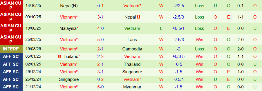 Nhận định, Soi kèo Lào vs Việt Nam, 19h00 ngày 19/11: 'Rồng vàng' hủy diệt - Ảnh 1