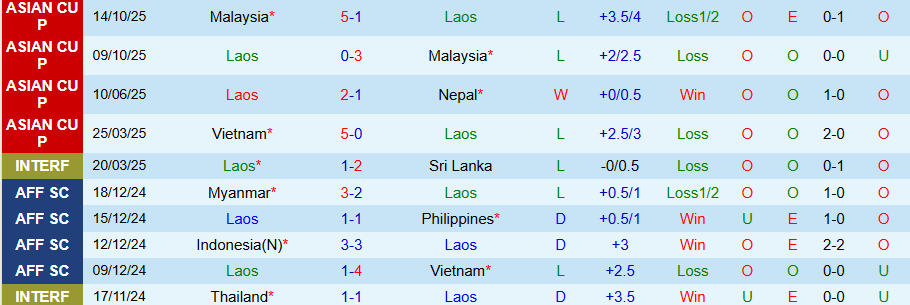 Nhận định, Soi kèo Lào vs Việt Nam, 19h00 ngày 19/11: 'Rồng vàng' hủy diệt - Ảnh 2