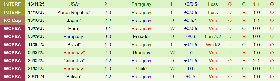Nhận định, Soi kèo Mexico vs Paraguay, 08h30 ngày 19/11: Tìm kiếm chiến thắng - Ảnh 1