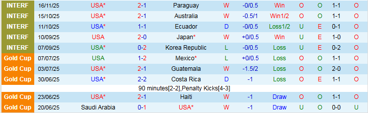 Nhận định, Soi kèo Mỹ vs Uruguay 7h00 ngày 19/11: Bất phân thắng bại - Ảnh 2