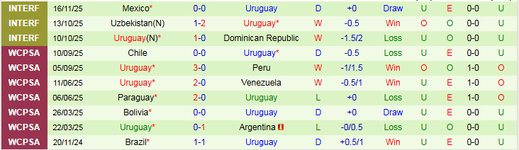 Nhận định, Soi kèo Mỹ vs Uruguay 7h00 ngày 19/11: Bất phân thắng bại - Ảnh 3