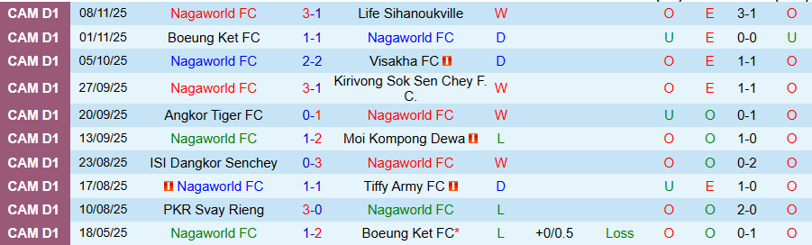 Nhận định, Soi kèo Nagaworld vs Phnom Penh Crown, 18h00 ngày 19/11: Cửa dưới tạo bất ngờ - Ảnh 2