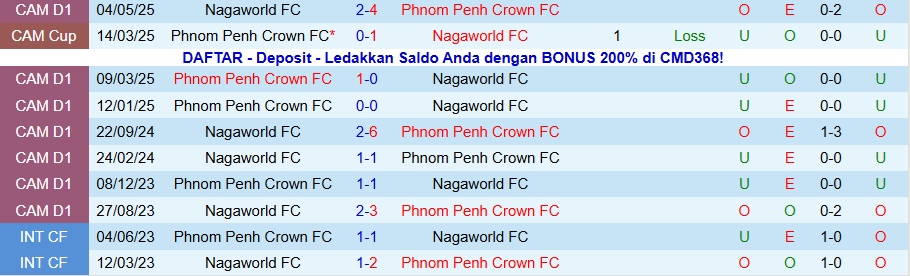 Nhận định, Soi kèo Nagaworld vs Phnom Penh Crown, 18h00 ngày 19/11: Cửa dưới tạo bất ngờ - Ảnh 3