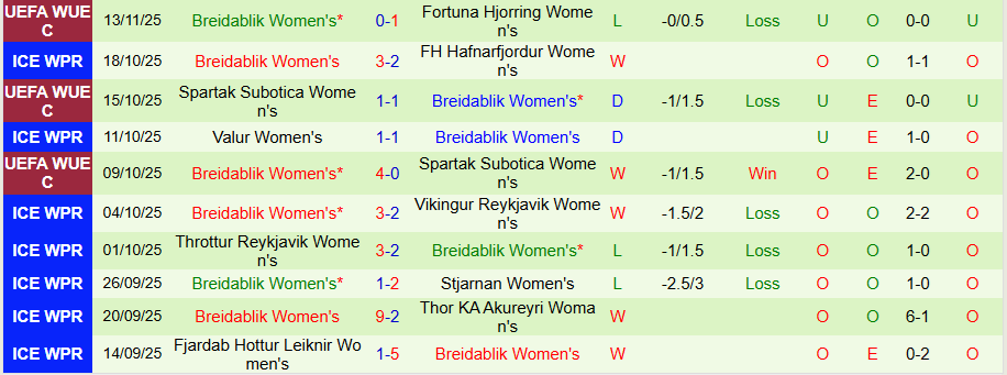 Nhận định, Soi kèo Nữ Fortuna Hjorring vs Nữ Breidablik, 00h00 ngày 20/11: Thắng vừa đủ - Ảnh 1