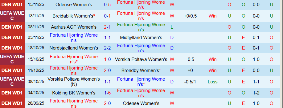 Nhận định, Soi kèo Nữ Fortuna Hjorring vs Nữ Breidablik, 00h00 ngày 20/11: Thắng vừa đủ - Ảnh 2