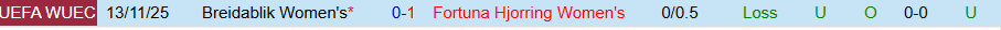 Nhận định, Soi kèo Nữ Fortuna Hjorring vs Nữ Breidablik, 00h00 ngày 20/11: Thắng vừa đủ - Ảnh 3