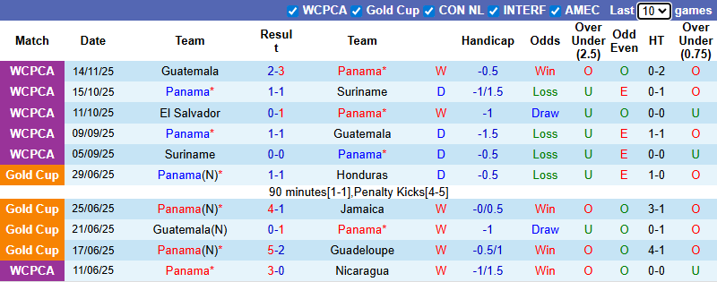 Nhận định, Soi kèo Panama vs El Salvador 8h ngày 19/11: Không có bất ngờ - Ảnh 1