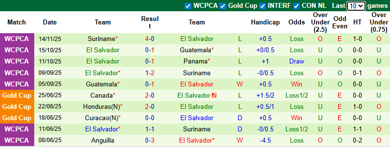 Nhận định, Soi kèo Panama vs El Salvador 8h ngày 19/11: Không có bất ngờ - Ảnh 2