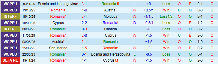 Nhận định, Soi kèo Romania vs San Marino 2h45 ngày 19/11: Điểm tựa sân nhà - Ảnh 2
