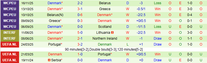 Nhận định, Soi kèo Scotland vs Đan Mạch 2h45 ngày 19/11: Khó thắng trên sân nhà - Ảnh 3