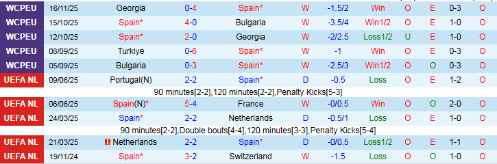 Nhận định, Soi kèo Tây Ban Nha vs Thổ Nhĩ Kỳ 2h45 ngày 19/11: Gục ngã trước Bò Tót  - Ảnh 3