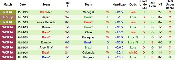 Nhận định, Soi kèo Tunisia vs Brazil 02h30 ngày 19/11: Tiếp đà hưng phấn - Ảnh 2