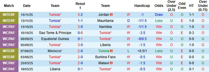 Nhận định, Soi kèo Tunisia vs Brazil 02h30 ngày 19/11: Tiếp đà hưng phấn - Ảnh 3