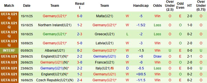 Nhận định, Soi kèo U21 Georgia vs U21 Đức 00h00 ngày 19/11: Chiến thắng cách biệt - Ảnh 2