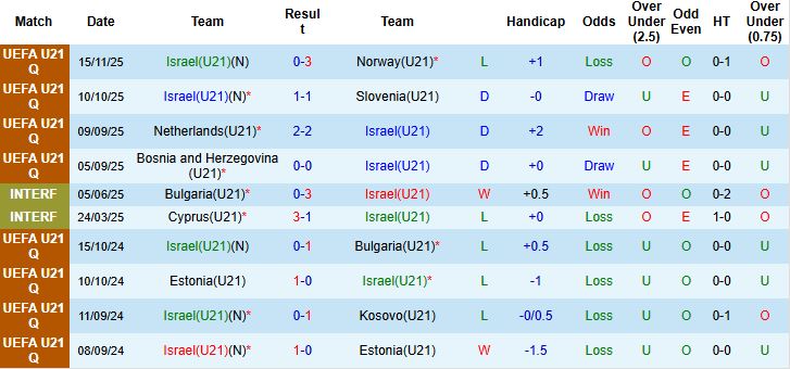 Nhận định, Soi kèo U21 Israel vs U21 Hà Lan 01h30 ngày 19/11: Chiến thắng cách biệt - Ảnh 3