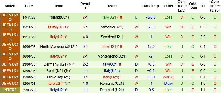 Nhận định, Soi kèo U21 Montenegro vs U21 Italia 00h30 ngày 19/11: Cửa dưới thắng kèo - Ảnh 2