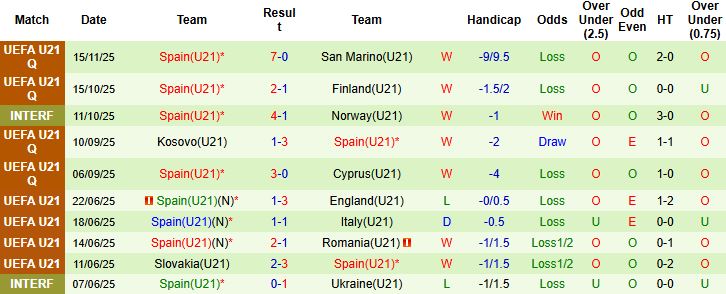 Nhận định, Soi kèo U21 Romania vs U21 Tây Ban Nha 00h00 ngày 19/11: Tiếp đà chiến thắng - Ảnh 2