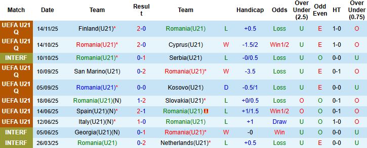 Nhận định, Soi kèo U21 Romania vs U21 Tây Ban Nha 00h00 ngày 19/11: Tiếp đà chiến thắng - Ảnh 3