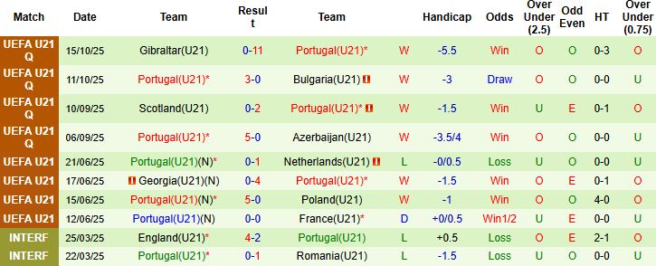 Nhận định, Soi kèo U21 Séc vs U21 Bồ Đào Nha 00h00 ngày 19/11: Tin vào cửa trên - Ảnh 2
