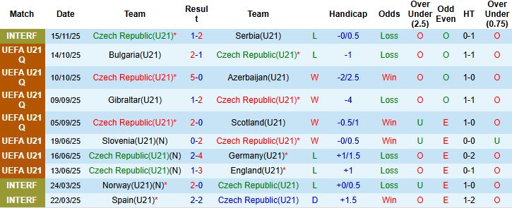 Nhận định, Soi kèo U21 Séc vs U21 Bồ Đào Nha 00h00 ngày 19/11: Tin vào cửa trên - Ảnh 3