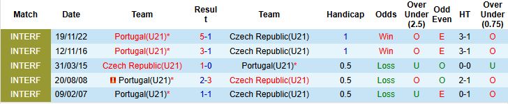 Nhận định, Soi kèo U21 Séc vs U21 Bồ Đào Nha 00h00 ngày 19/11: Tin vào cửa trên - Ảnh 4