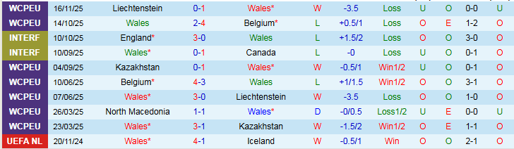 Nhận định, Soi kèo Wales vs Bắc Macedonia 2h45 ngày 19/11: Chủ nhà gặp khó - Ảnh 2