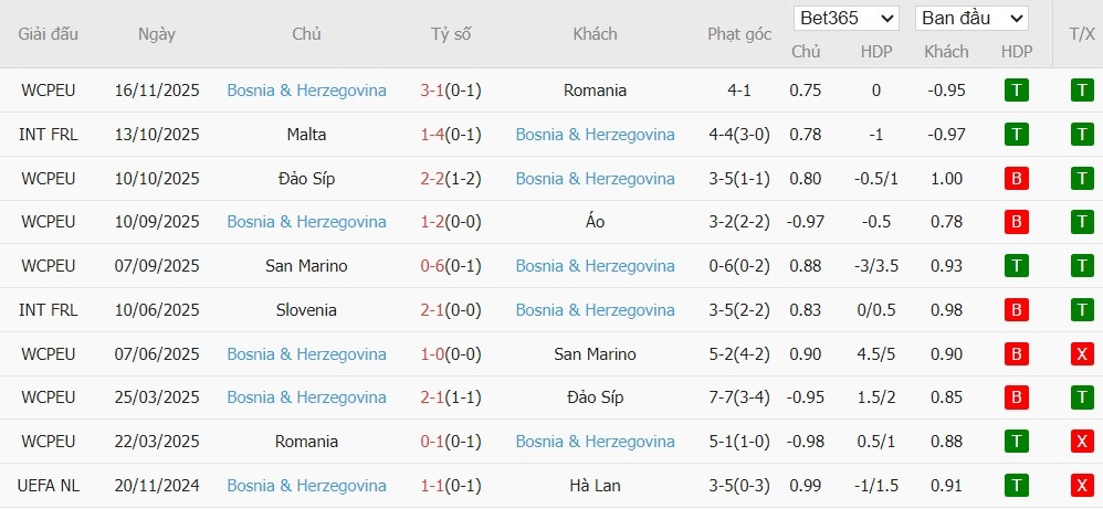 Soi kèo phạt góc Áo vs Bosnia và Herzegovina, 2h45 ngày 19/11 - Ảnh 3