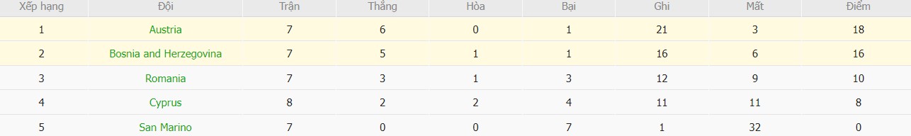 Soi kèo phạt góc Áo vs Bosnia và Herzegovina, 2h45 ngày 19/11 - Ảnh 5