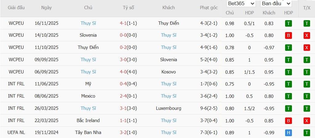 Soi kèo phạt góc Kosovo vs Thụy Sỹ, 2h45 ngày 19/11 - Ảnh 3