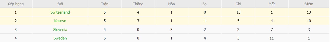 Soi kèo phạt góc Kosovo vs Thụy Sỹ, 2h45 ngày 19/11 - Ảnh 5
