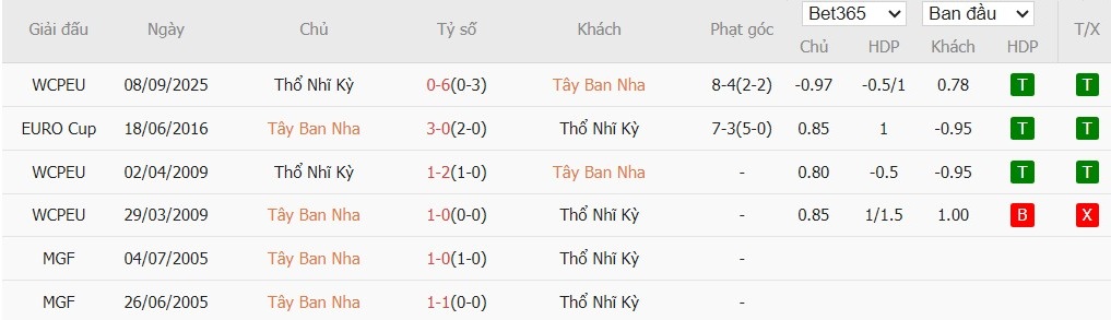 Soi kèo phạt góc Tây Ban Nha vs Thổ Nhĩ Kỳ, 2h45 ngày 19/11 - Ảnh 5