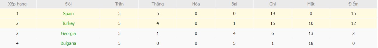 Soi kèo phạt góc Tây Ban Nha vs Thổ Nhĩ Kỳ, 2h45 ngày 19/11 - Ảnh 6