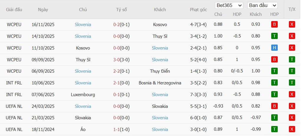 Soi kèo phạt góc Thụy Điển vs Slovenia, 2h45 ngày 19/11 - Ảnh 3
