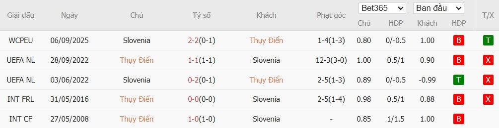 Soi kèo phạt góc Thụy Điển vs Slovenia, 2h45 ngày 19/11 - Ảnh 4
