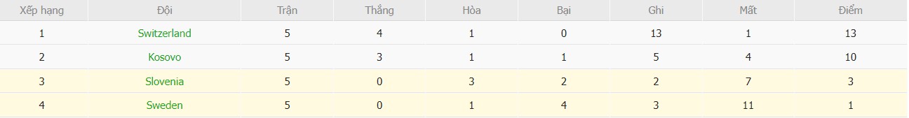 Soi kèo phạt góc Thụy Điển vs Slovenia, 2h45 ngày 19/11 - Ảnh 5